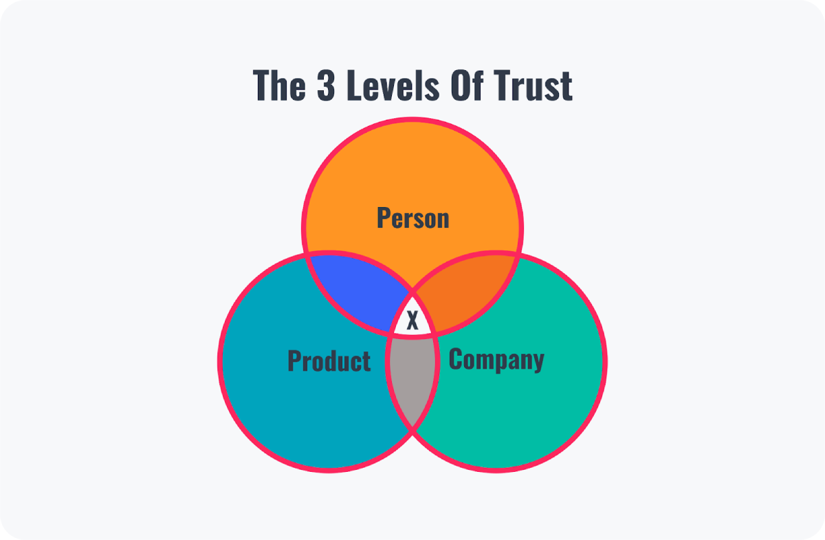 3 levels of trust