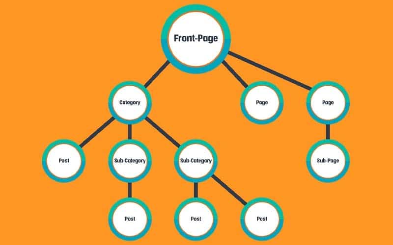 How Can I Tell If My Website Architecture Is Bad And Is Costing Me Leads