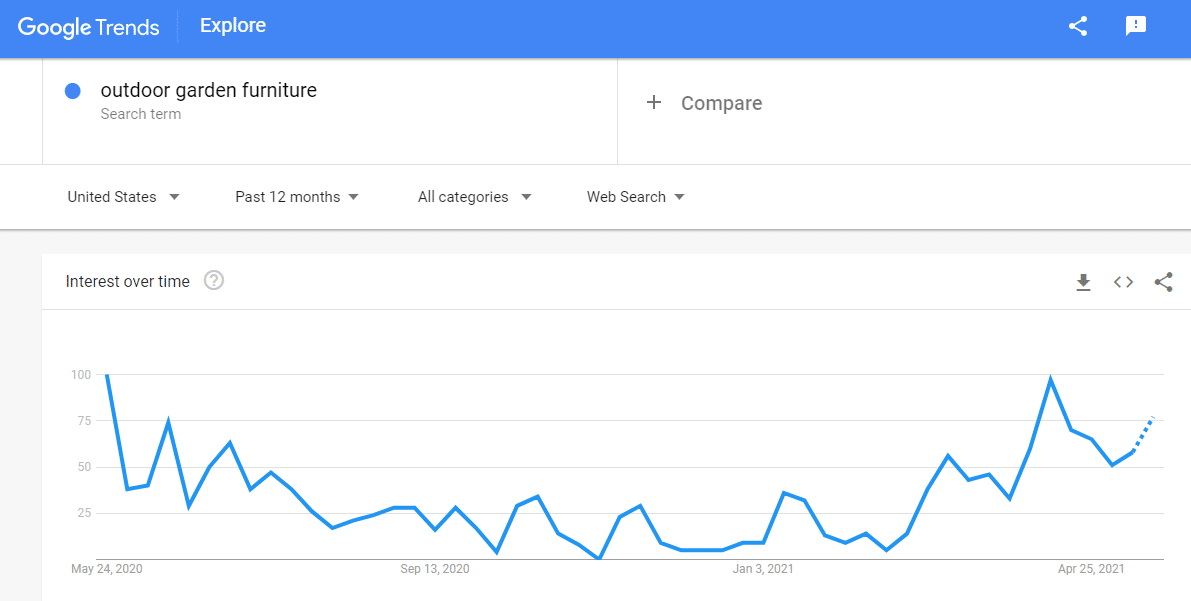 landscaping google trends example