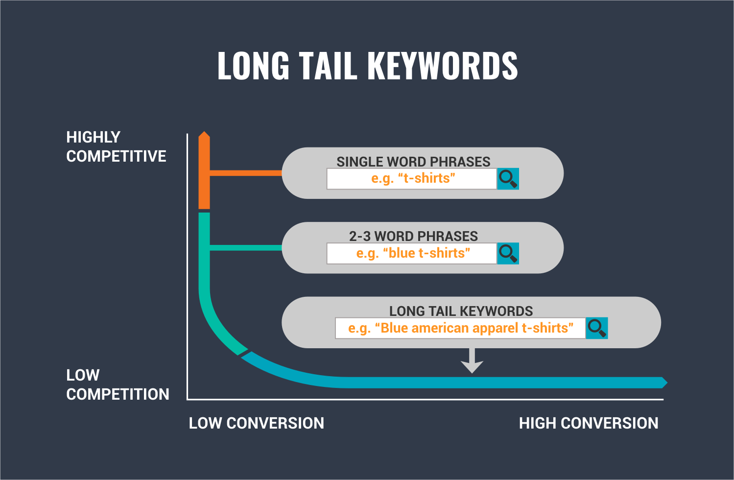 long tail keywords