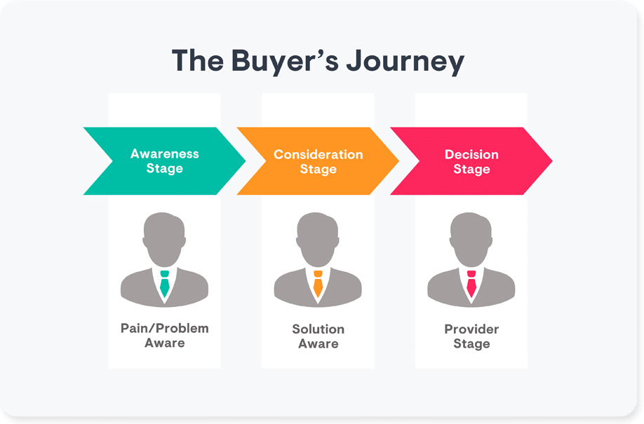 roofing buyer's journey