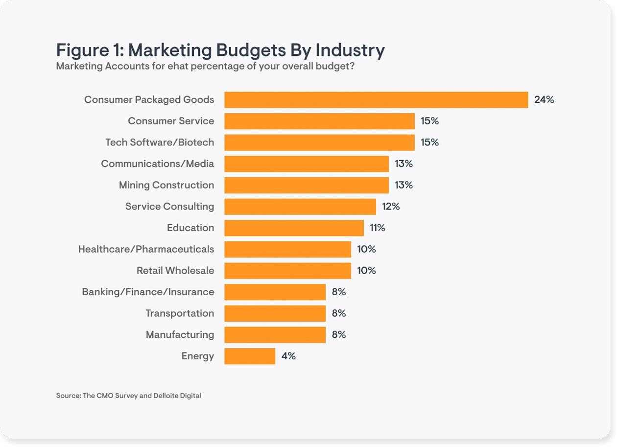 marketing budget by industry