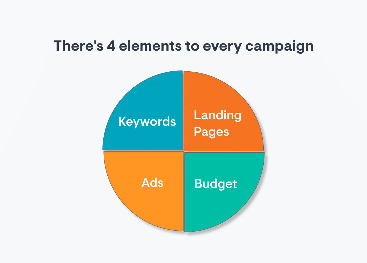 4 elements of every campaign